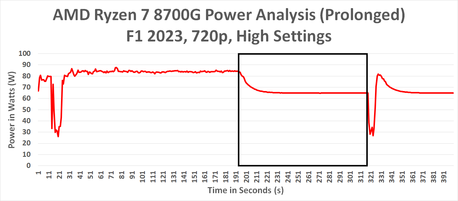 AMD Set to Fix Ryzen 8000G APU STAPM Throttling Issue Sustained